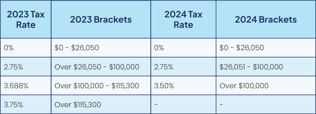 Ohio Tax Brackets 2024