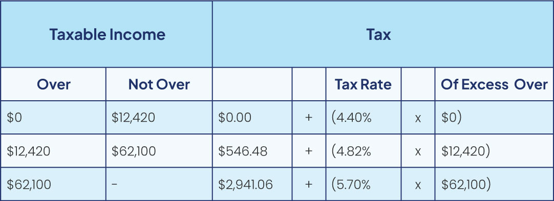 2024 Iowa Tax Brackets