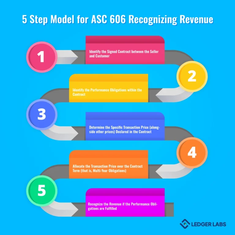 Essential Guide to Revenue Recognition Principles, Steps, and Examples