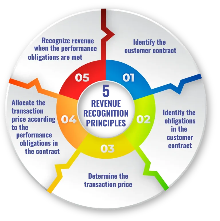 Essential Guide to Revenue Recognition Principles, Steps, and Examples