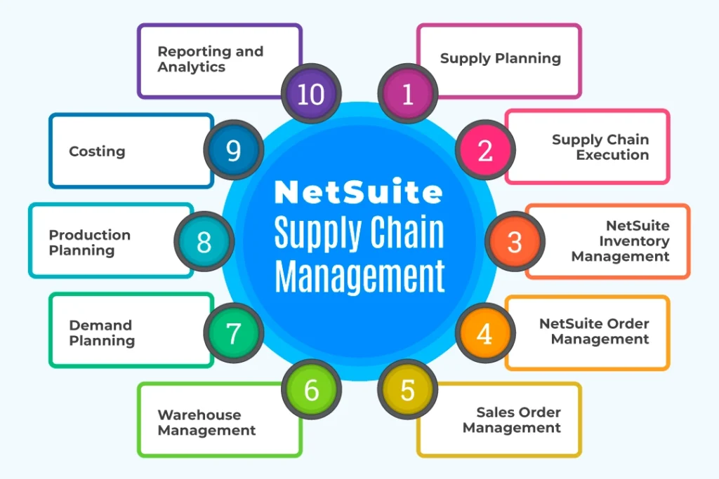 Key NetSuite Supply Chain Management Features